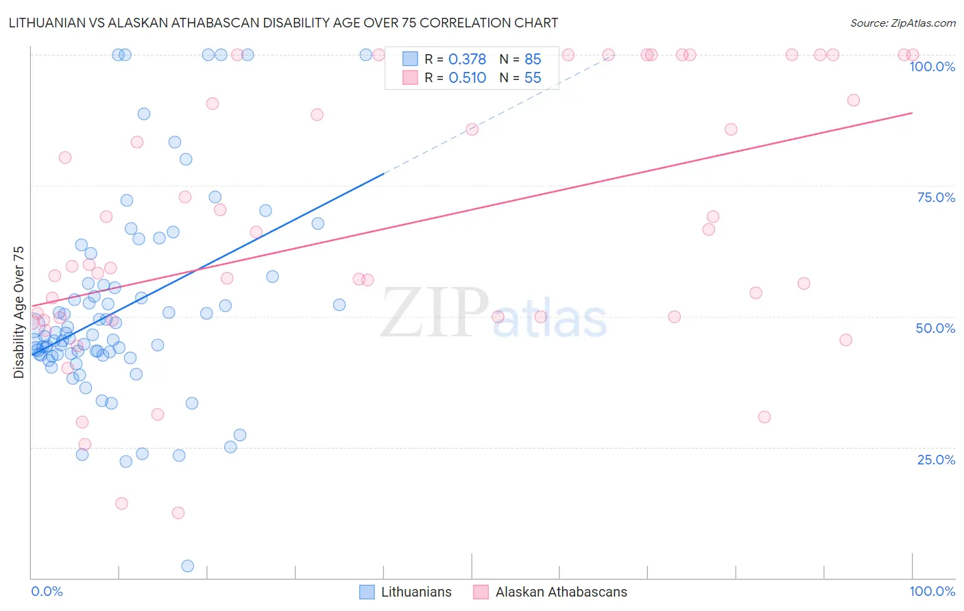 Lithuanian vs Alaskan Athabascan Disability Age Over 75