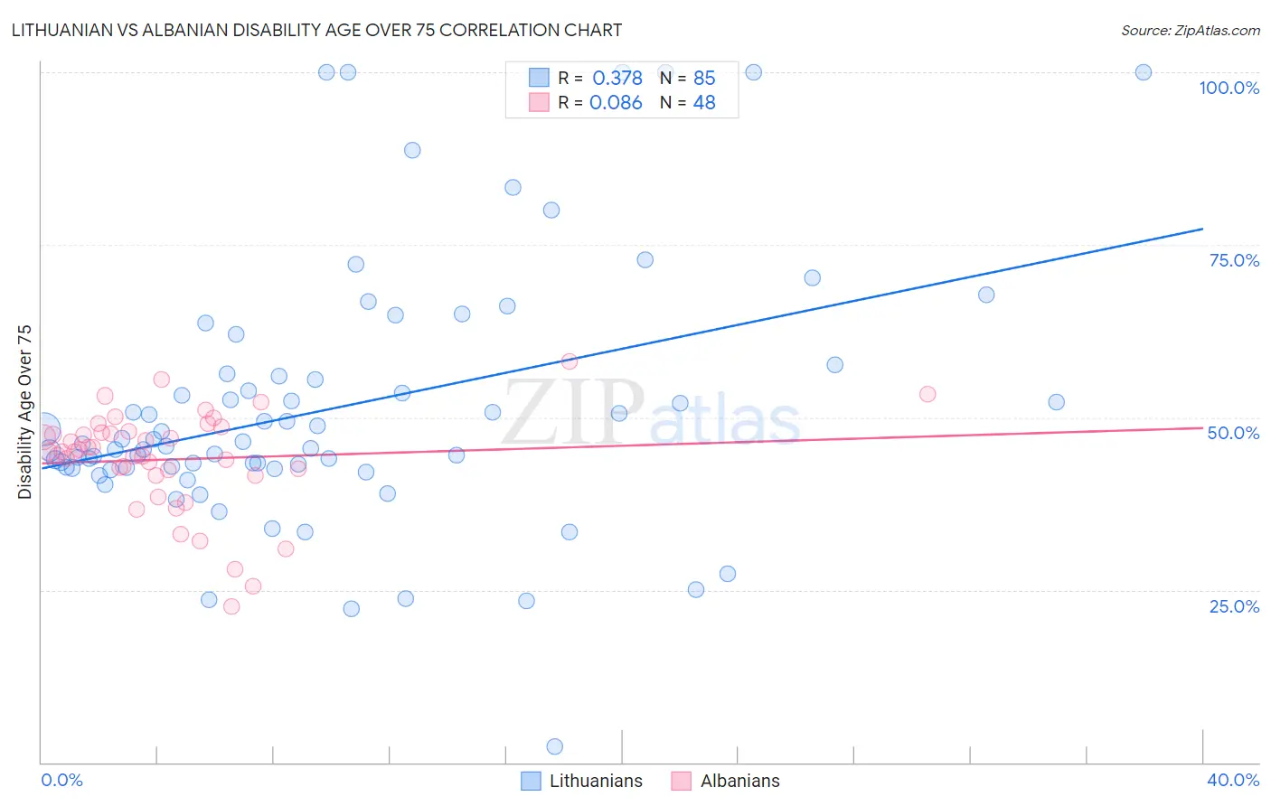 Lithuanian vs Albanian Disability Age Over 75