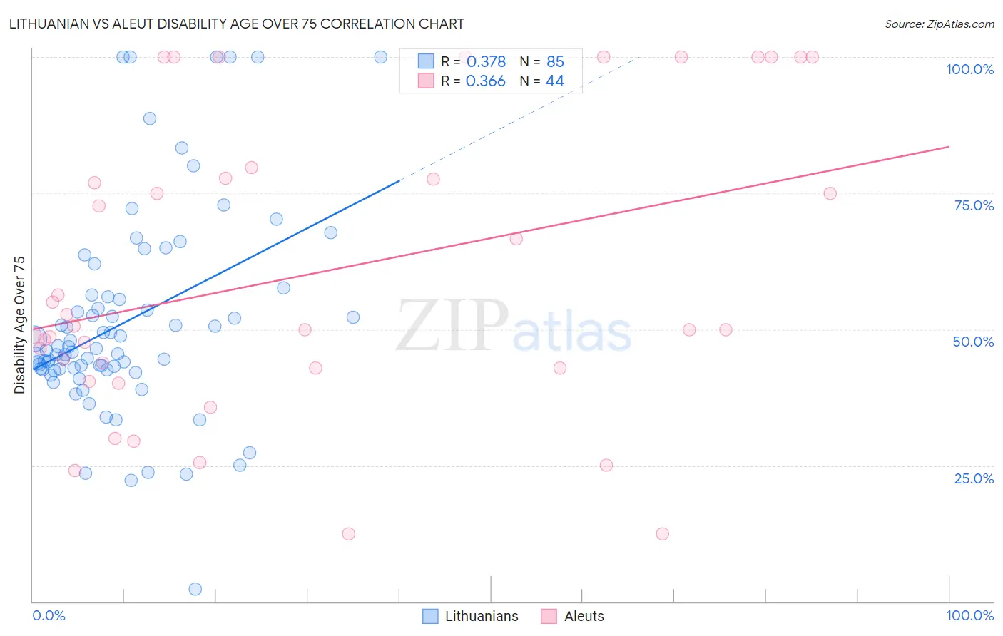 Lithuanian vs Aleut Disability Age Over 75