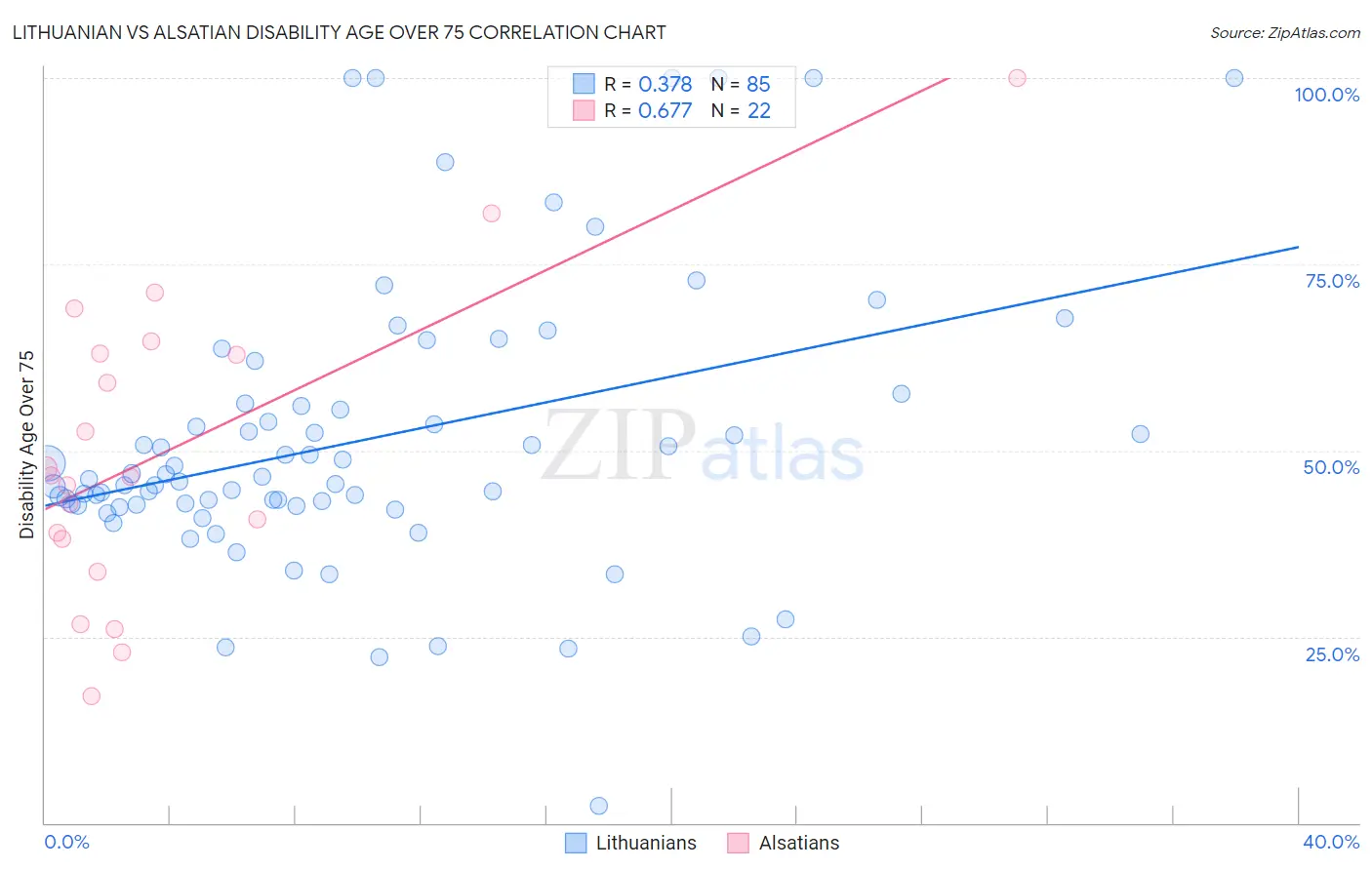 Lithuanian vs Alsatian Disability Age Over 75