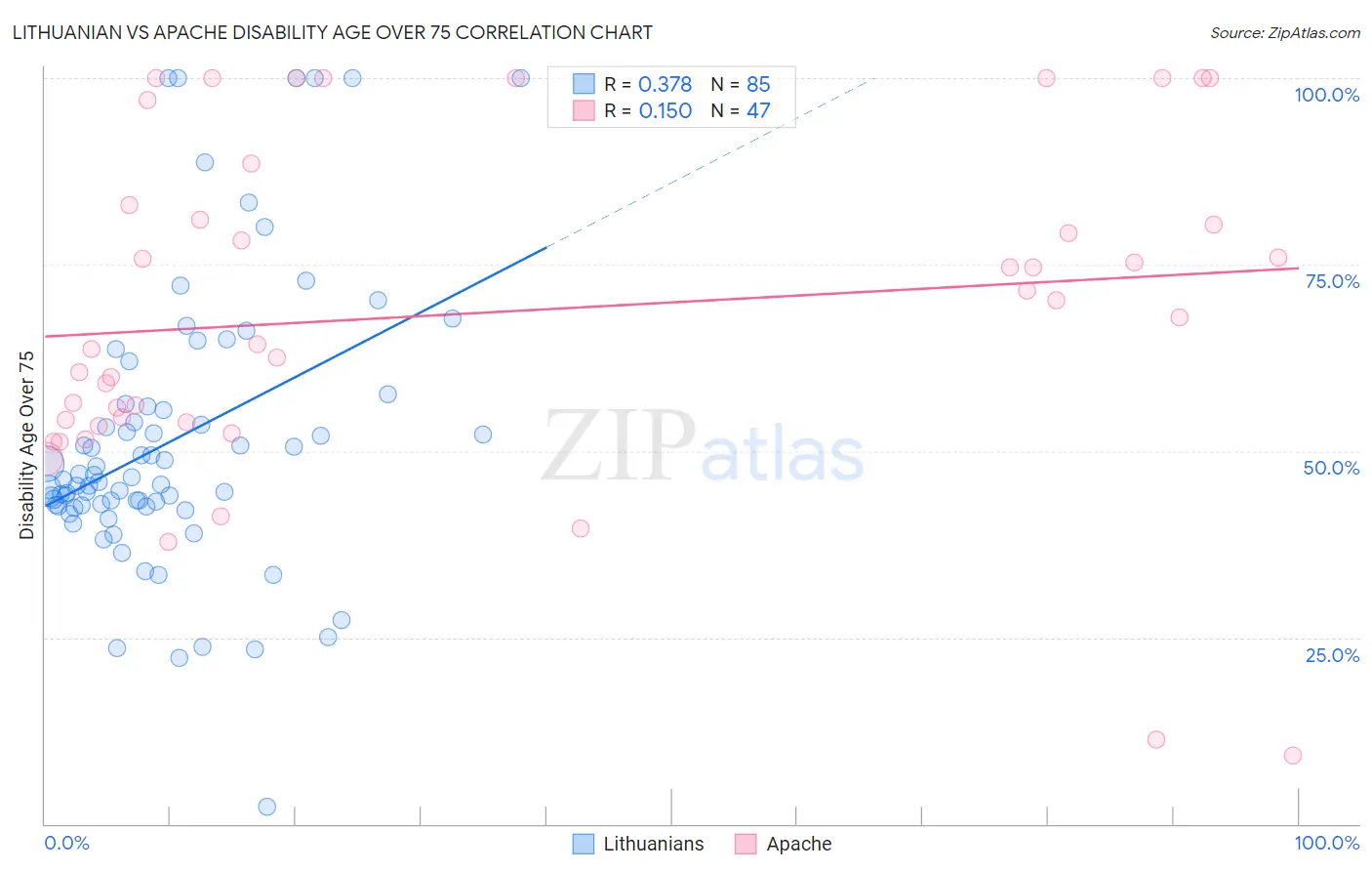 Lithuanian vs Apache Disability Age Over 75