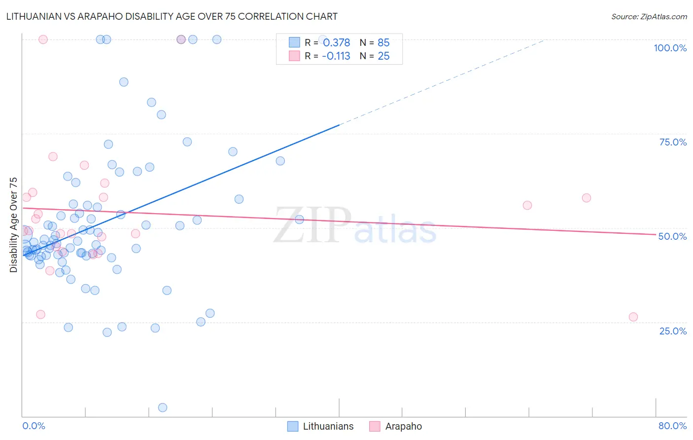 Lithuanian vs Arapaho Disability Age Over 75
