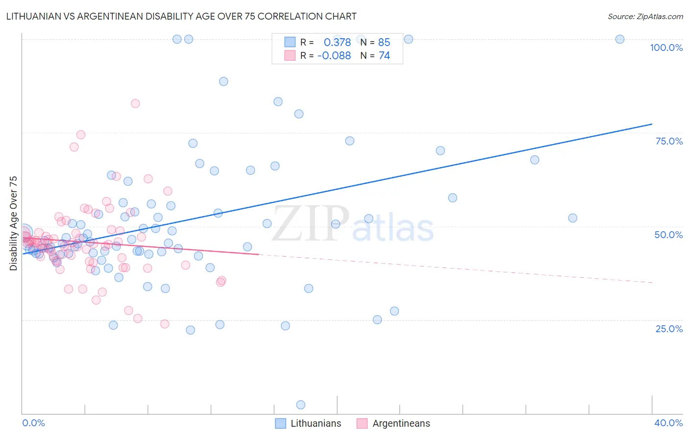 Lithuanian vs Argentinean Disability Age Over 75