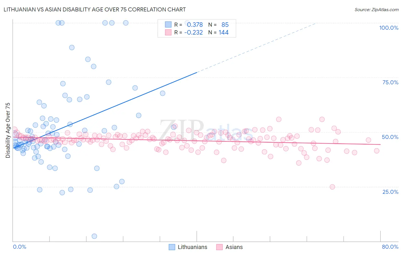 Lithuanian vs Asian Disability Age Over 75