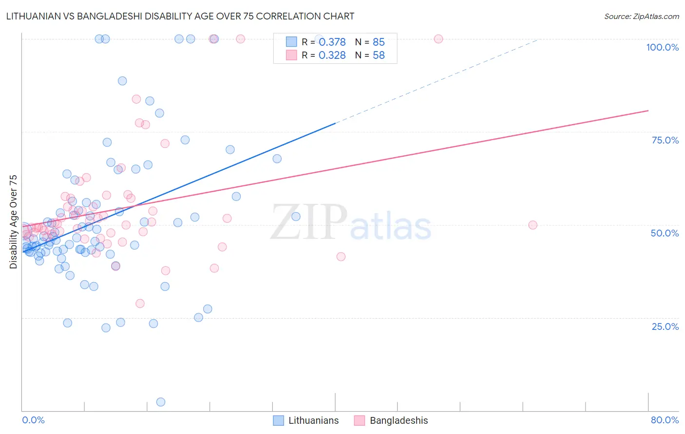 Lithuanian vs Bangladeshi Disability Age Over 75