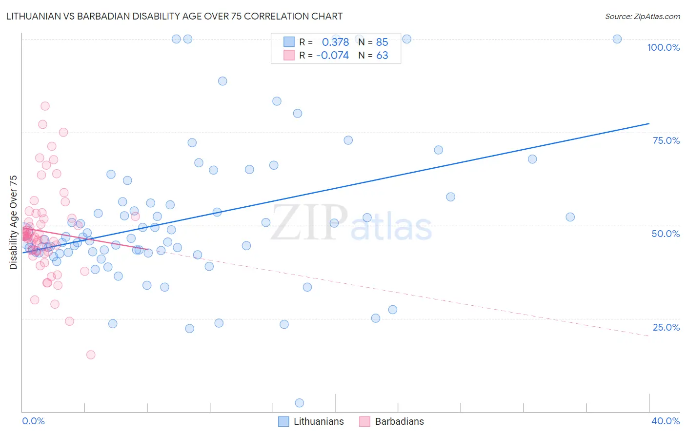 Lithuanian vs Barbadian Disability Age Over 75