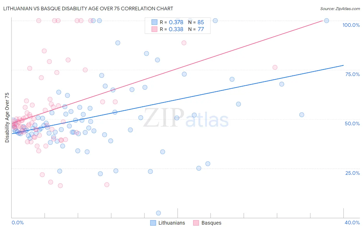 Lithuanian vs Basque Disability Age Over 75