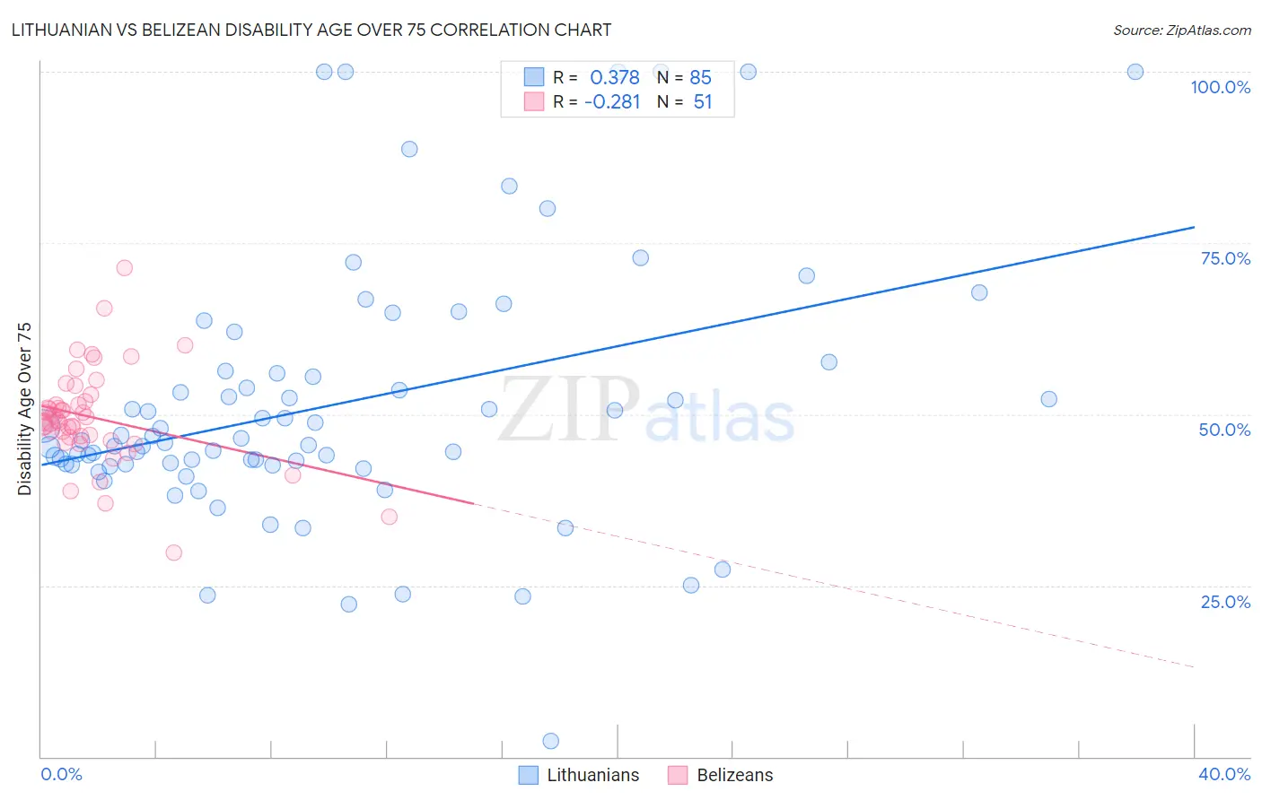 Lithuanian vs Belizean Disability Age Over 75