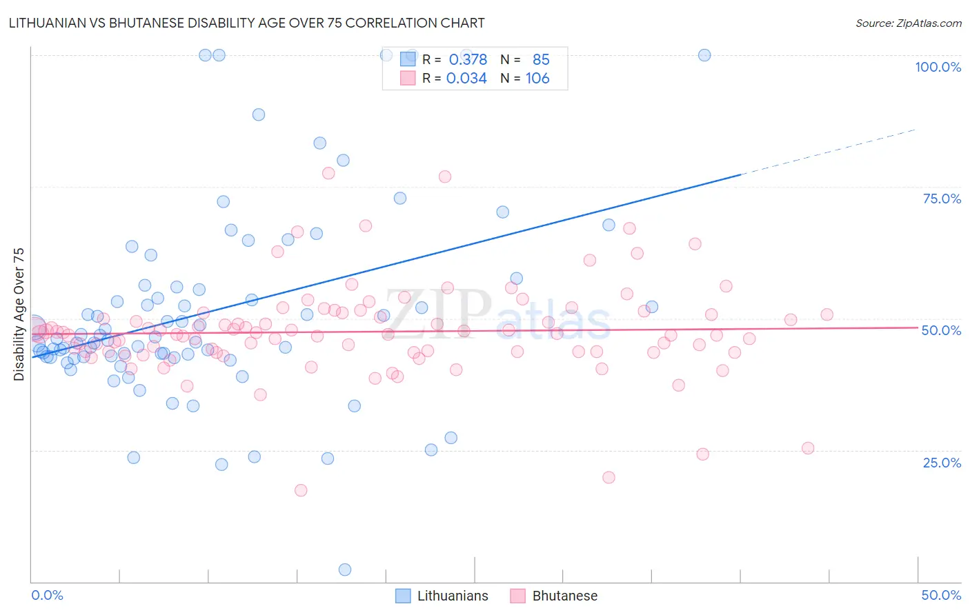 Lithuanian vs Bhutanese Disability Age Over 75