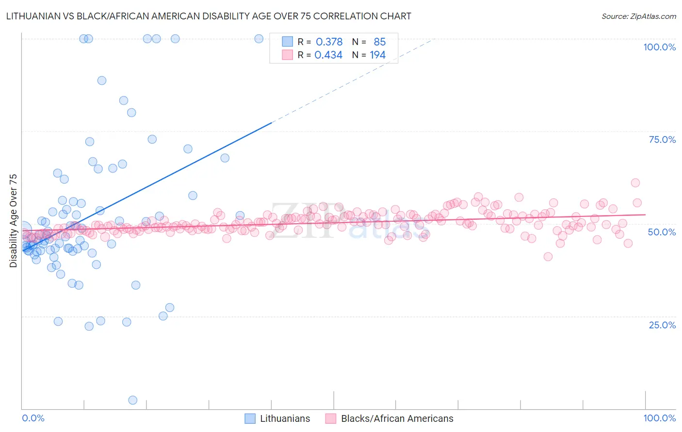 Lithuanian vs Black/African American Disability Age Over 75