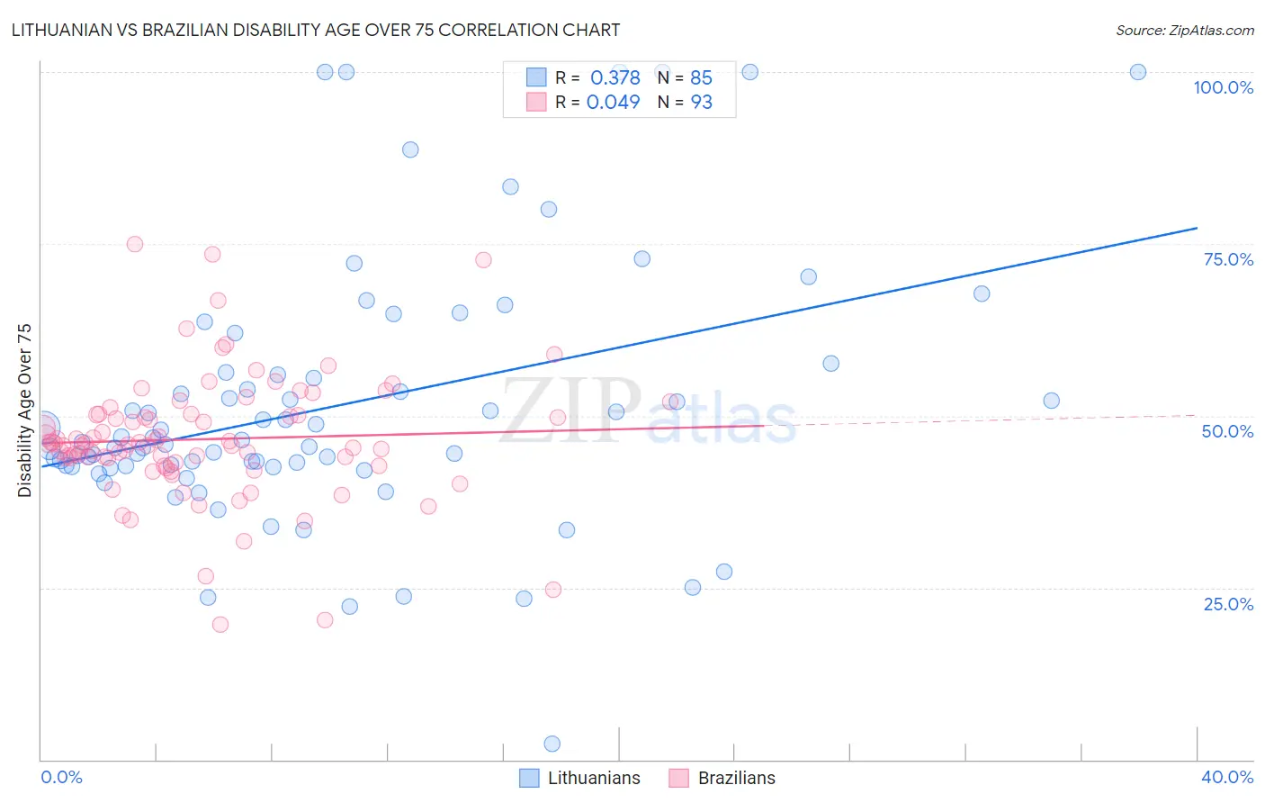 Lithuanian vs Brazilian Disability Age Over 75