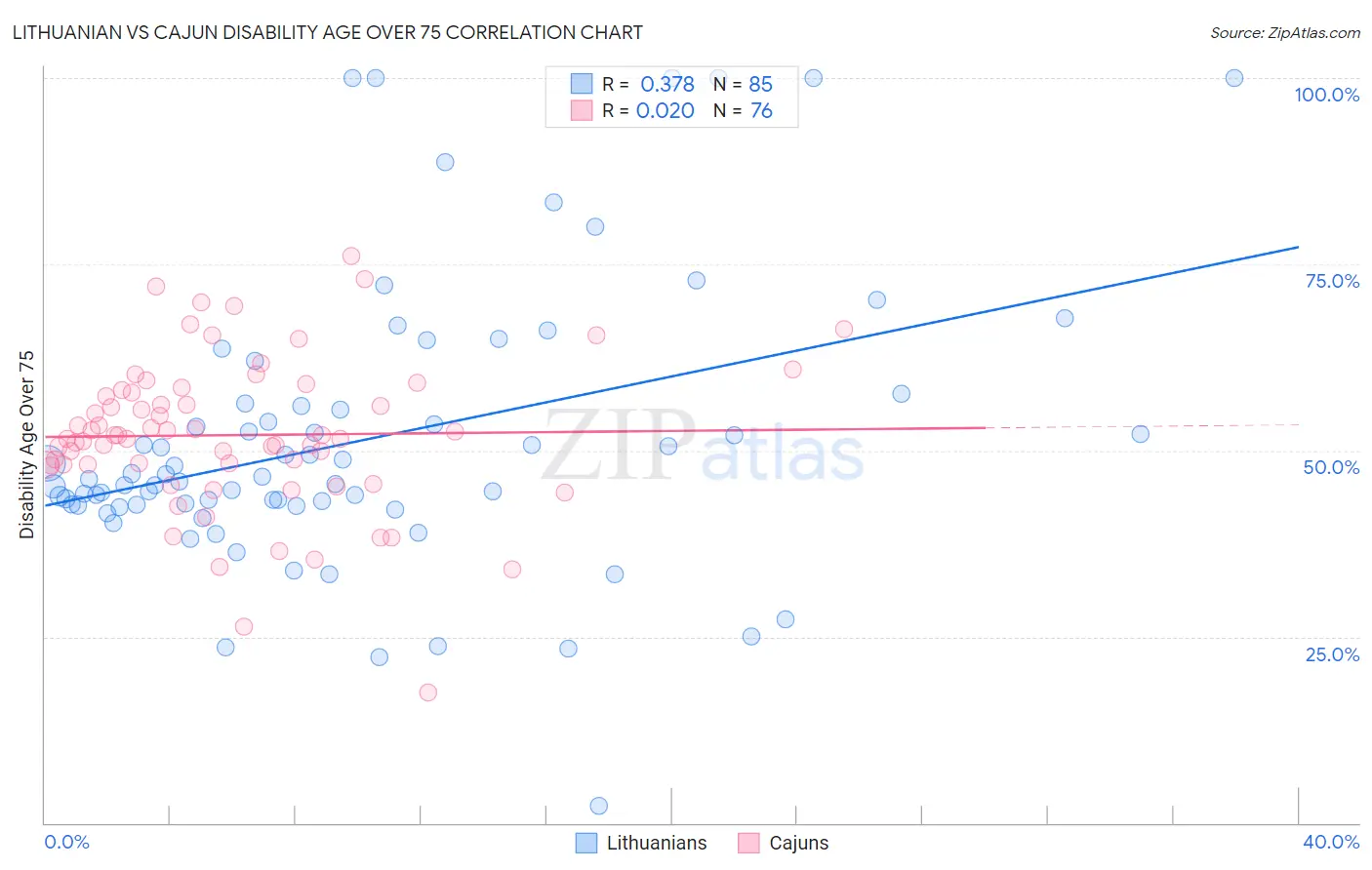 Lithuanian vs Cajun Disability Age Over 75
