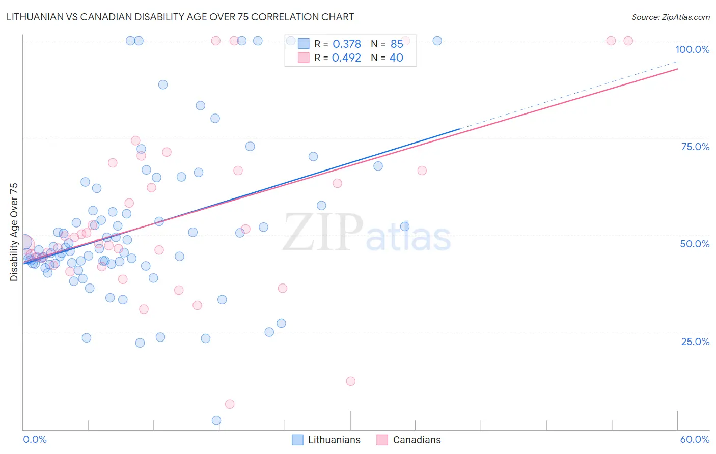 Lithuanian vs Canadian Disability Age Over 75