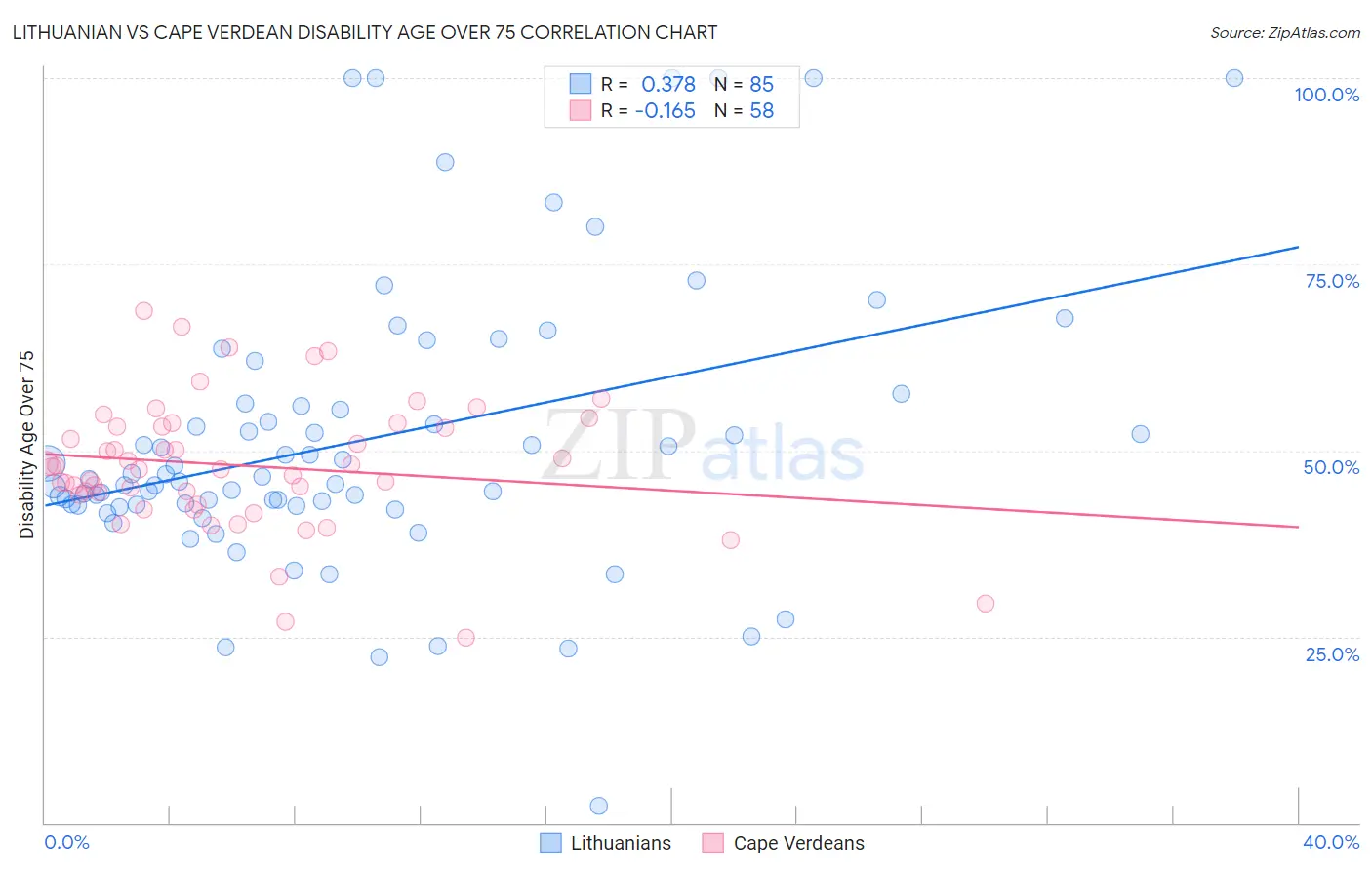 Lithuanian vs Cape Verdean Disability Age Over 75