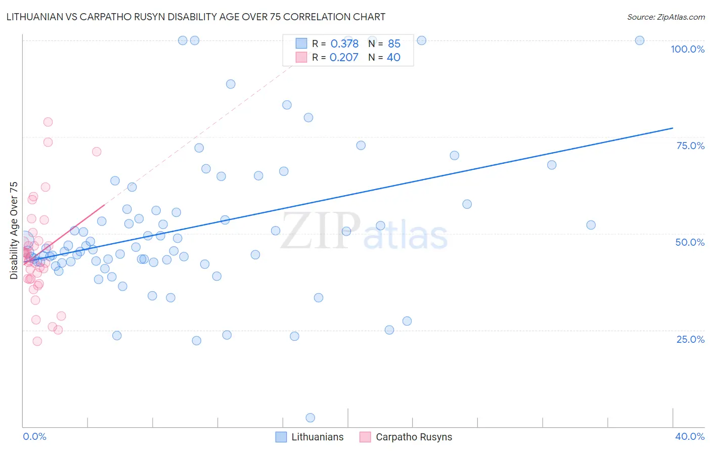 Lithuanian vs Carpatho Rusyn Disability Age Over 75
