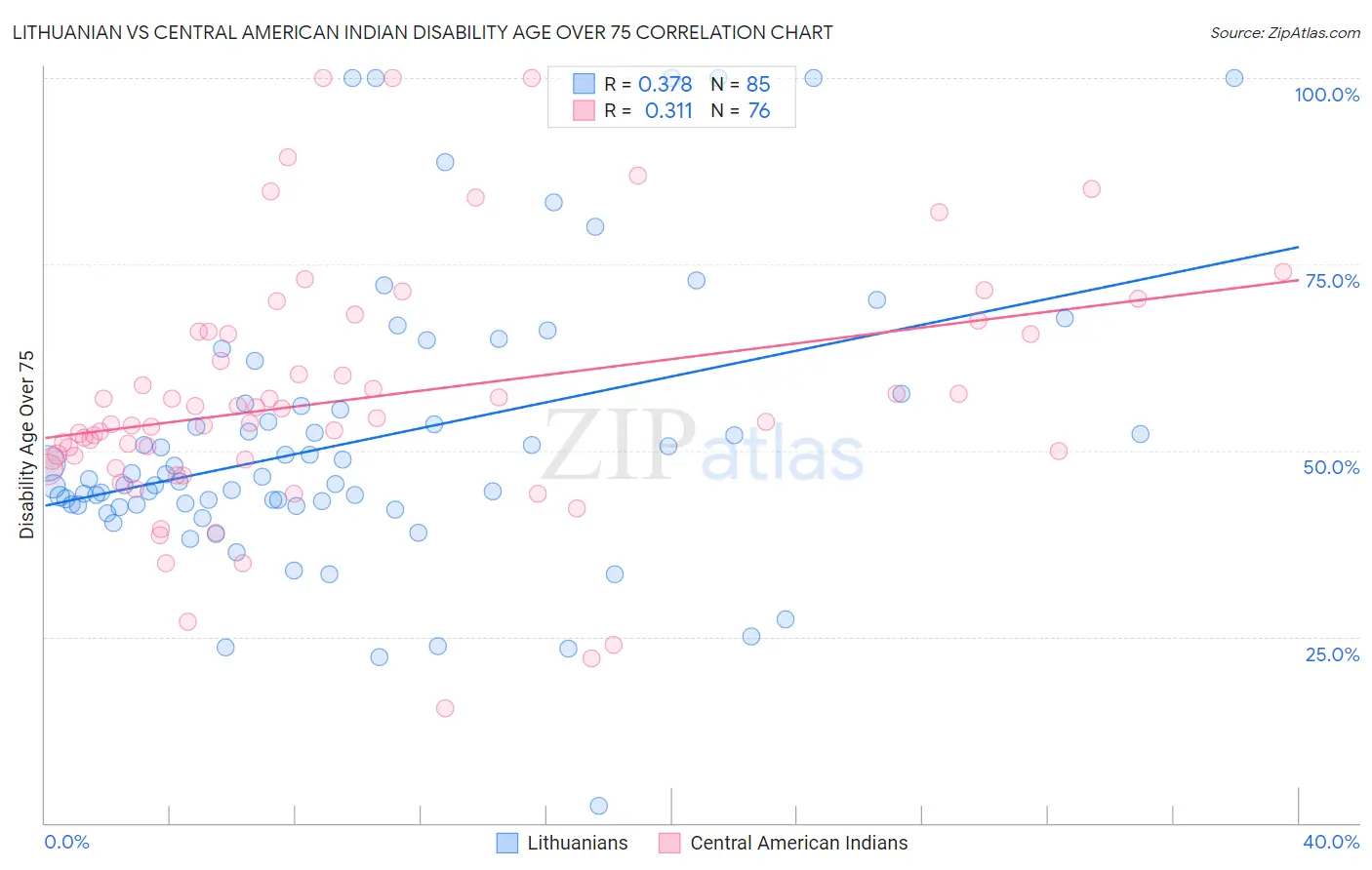 Lithuanian vs Central American Indian Disability Age Over 75