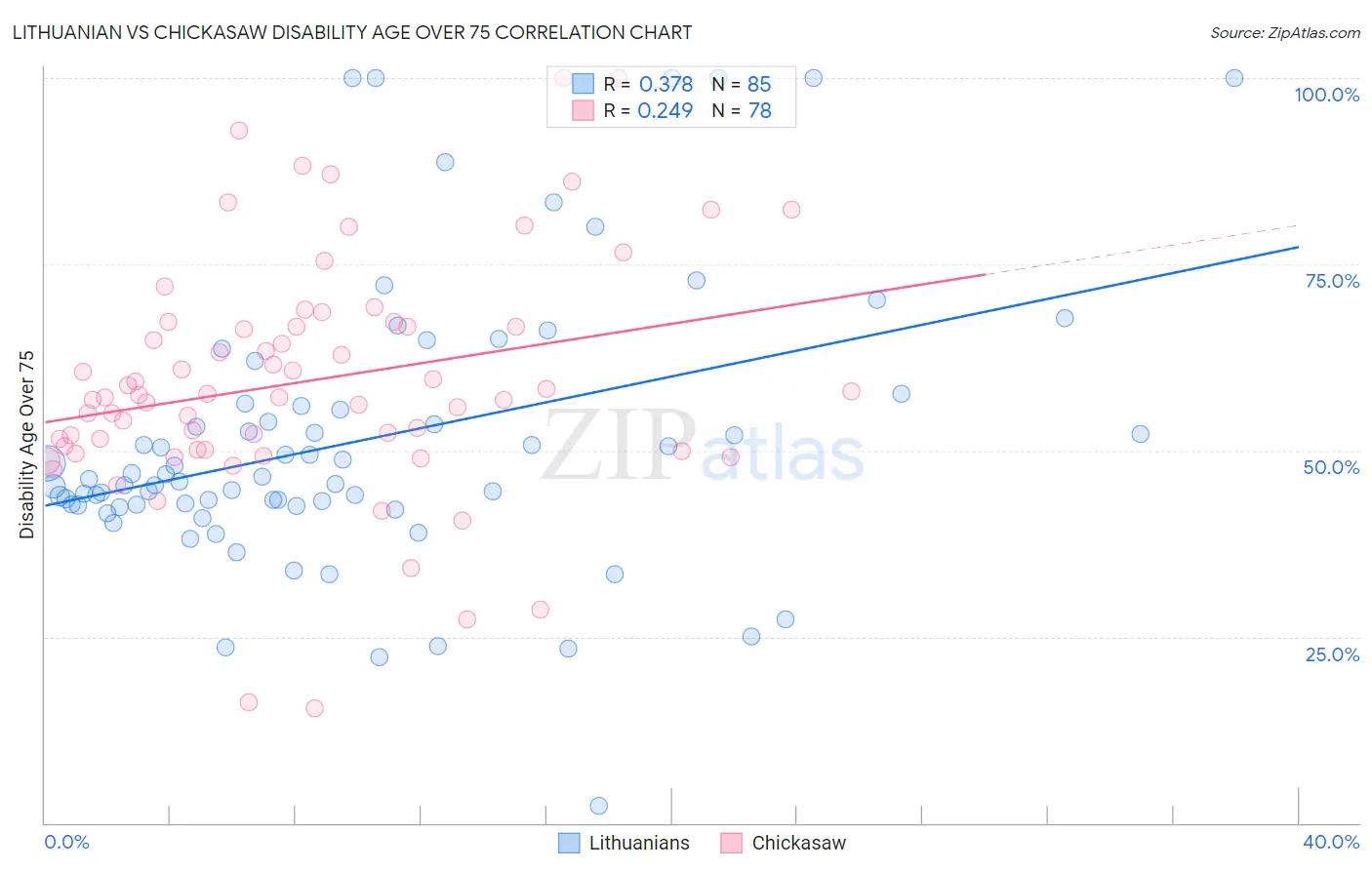 Lithuanian vs Chickasaw Disability Age Over 75