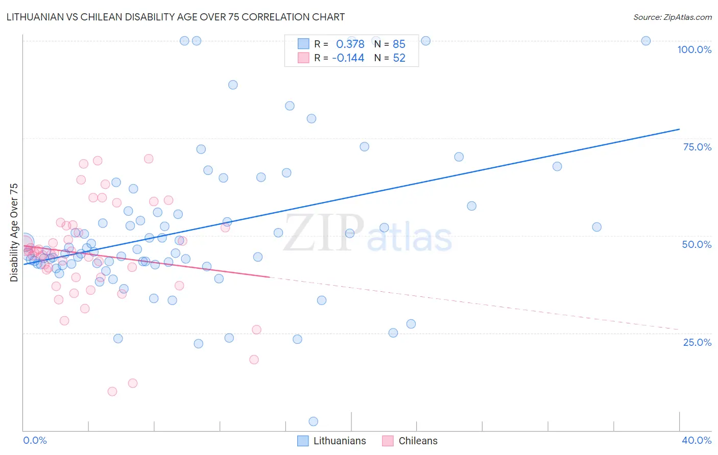 Lithuanian vs Chilean Disability Age Over 75
