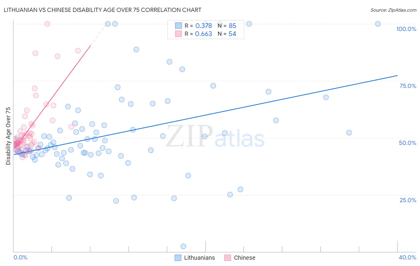 Lithuanian vs Chinese Disability Age Over 75
