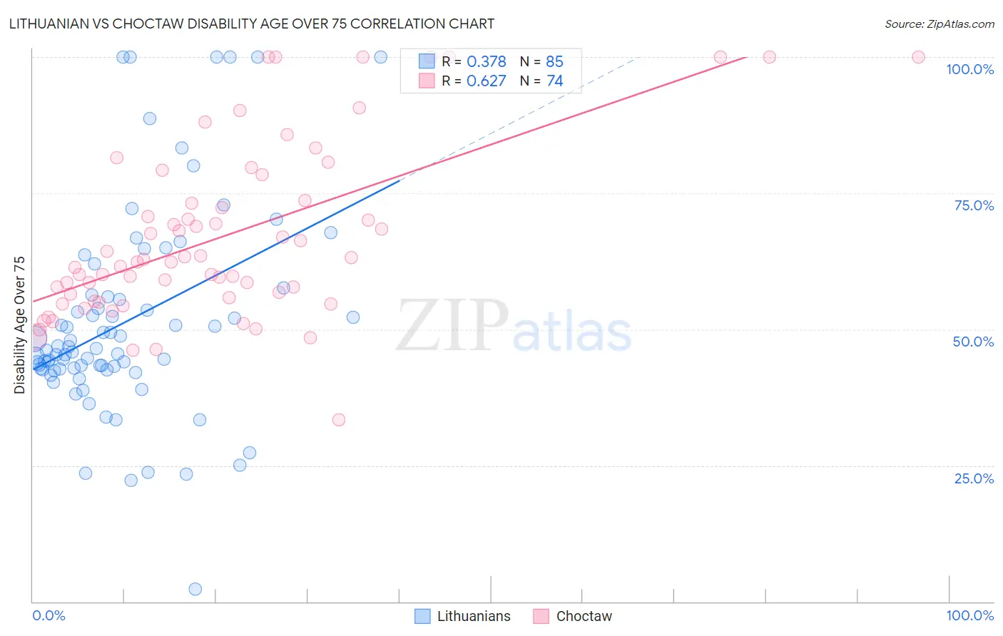 Lithuanian vs Choctaw Disability Age Over 75