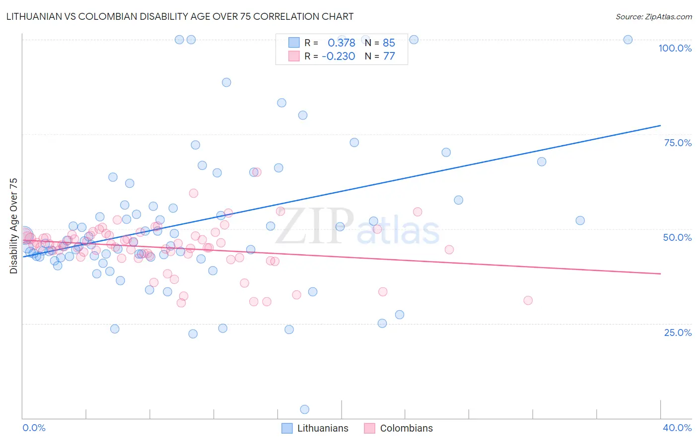 Lithuanian vs Colombian Disability Age Over 75