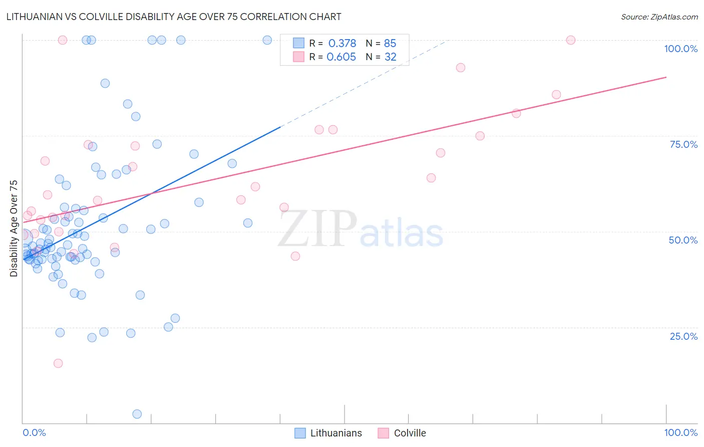 Lithuanian vs Colville Disability Age Over 75