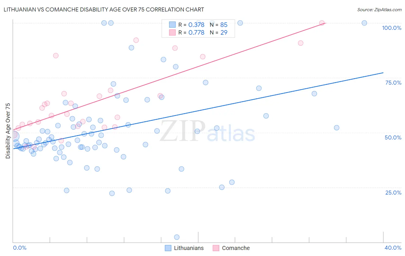 Lithuanian vs Comanche Disability Age Over 75