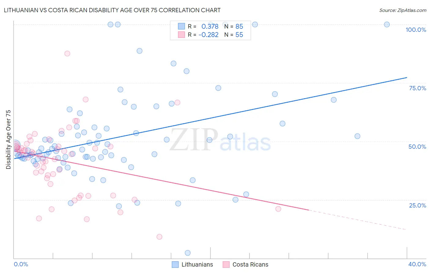 Lithuanian vs Costa Rican Disability Age Over 75