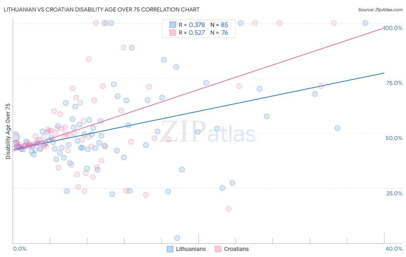 Lithuanian vs Croatian Disability Age Over 75