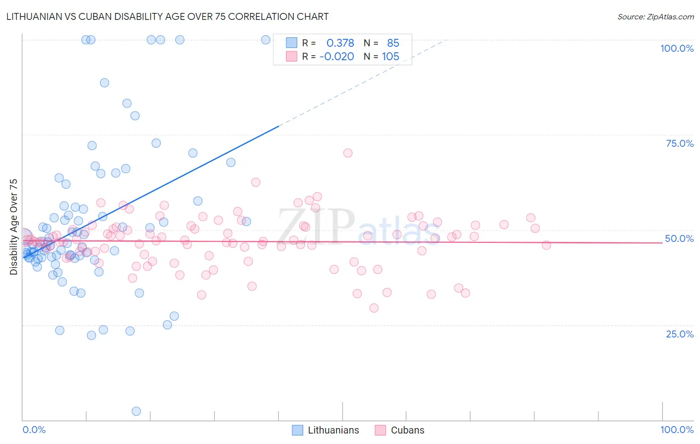 Lithuanian vs Cuban Disability Age Over 75