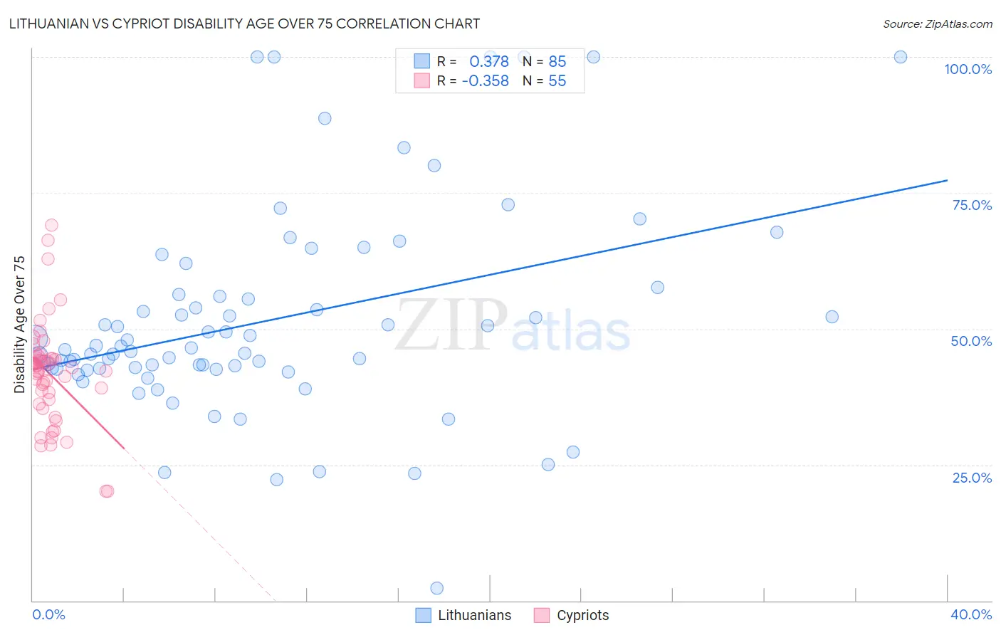 Lithuanian vs Cypriot Disability Age Over 75