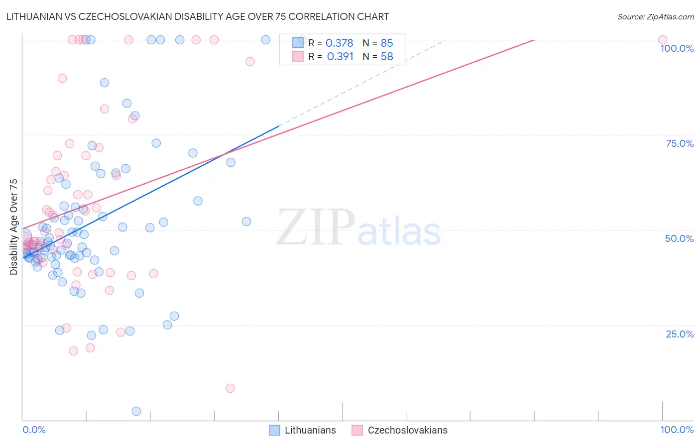 Lithuanian vs Czechoslovakian Disability Age Over 75