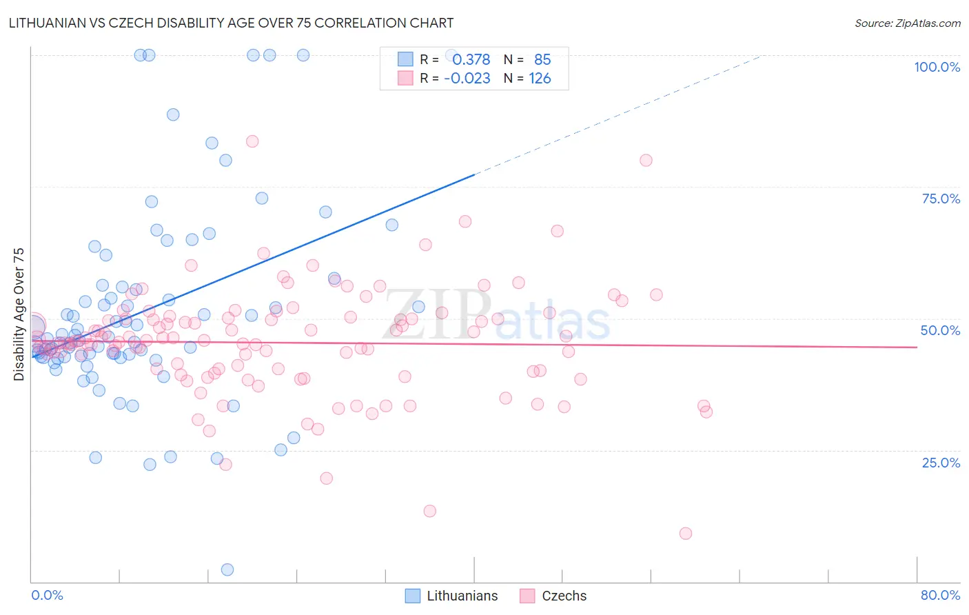 Lithuanian vs Czech Disability Age Over 75