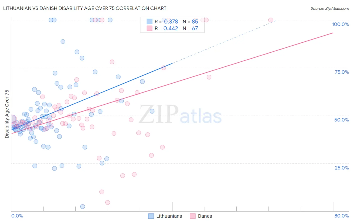Lithuanian vs Danish Disability Age Over 75