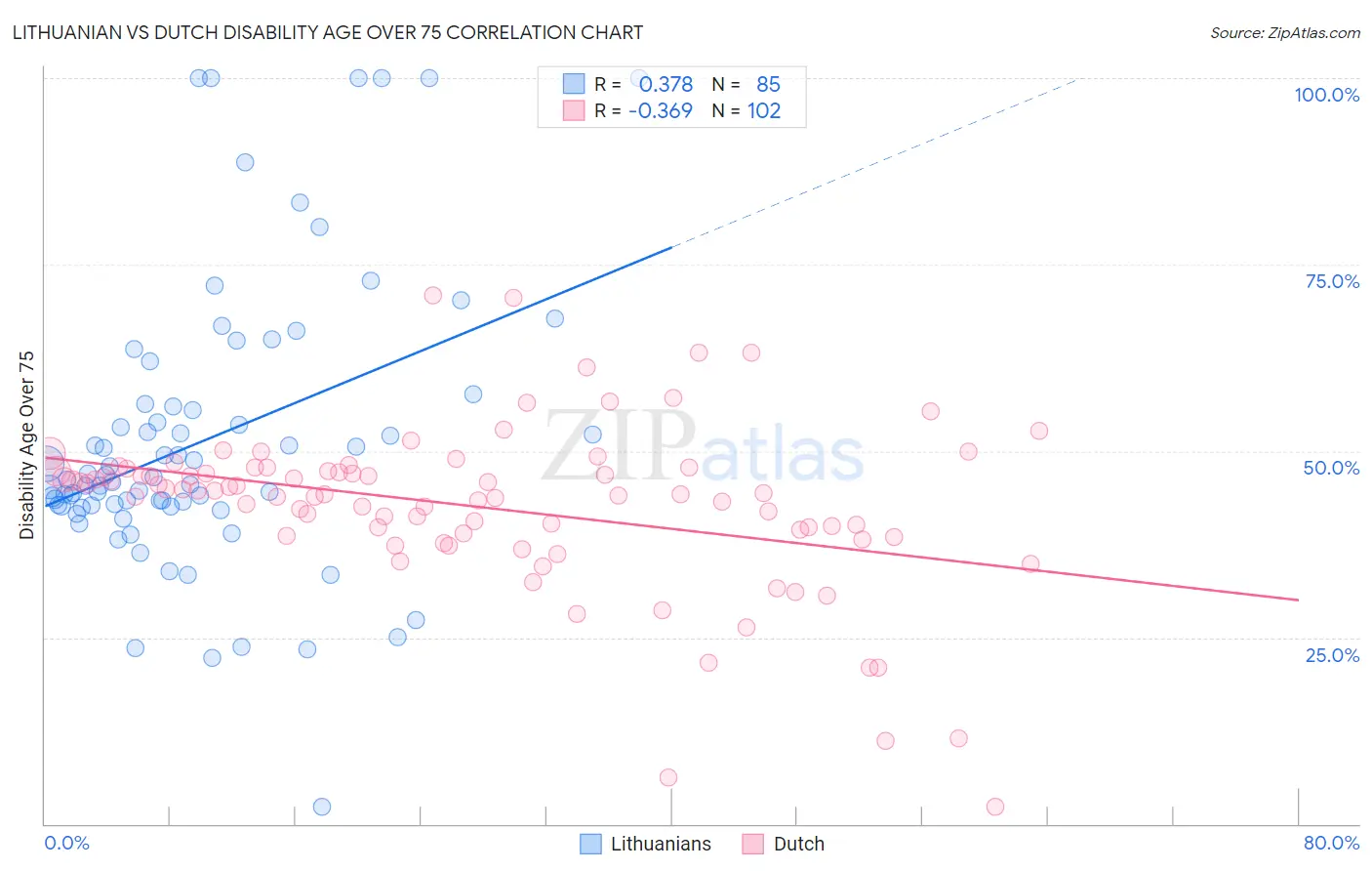 Lithuanian vs Dutch Disability Age Over 75