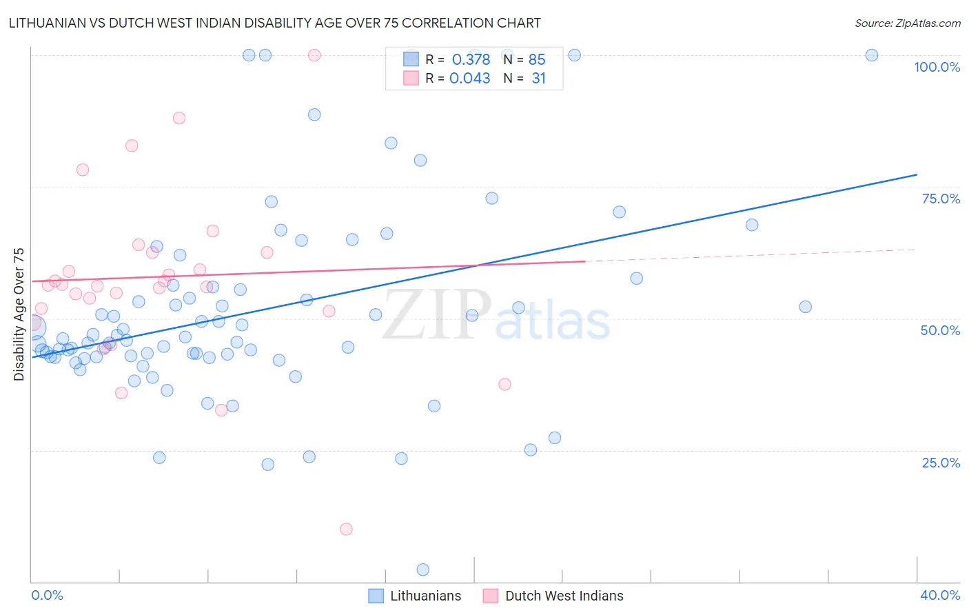 Lithuanian vs Dutch West Indian Disability Age Over 75