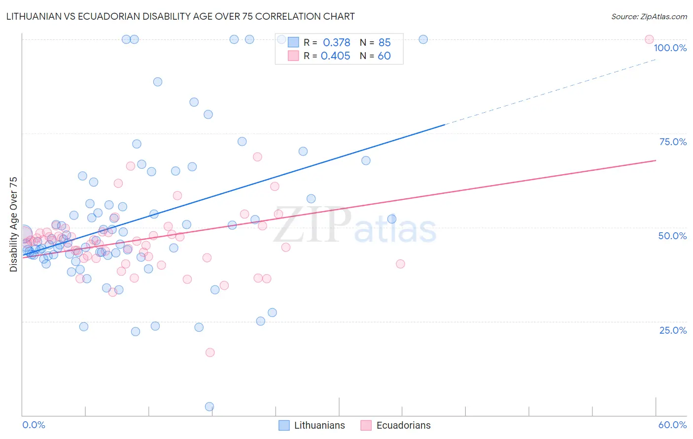 Lithuanian vs Ecuadorian Disability Age Over 75