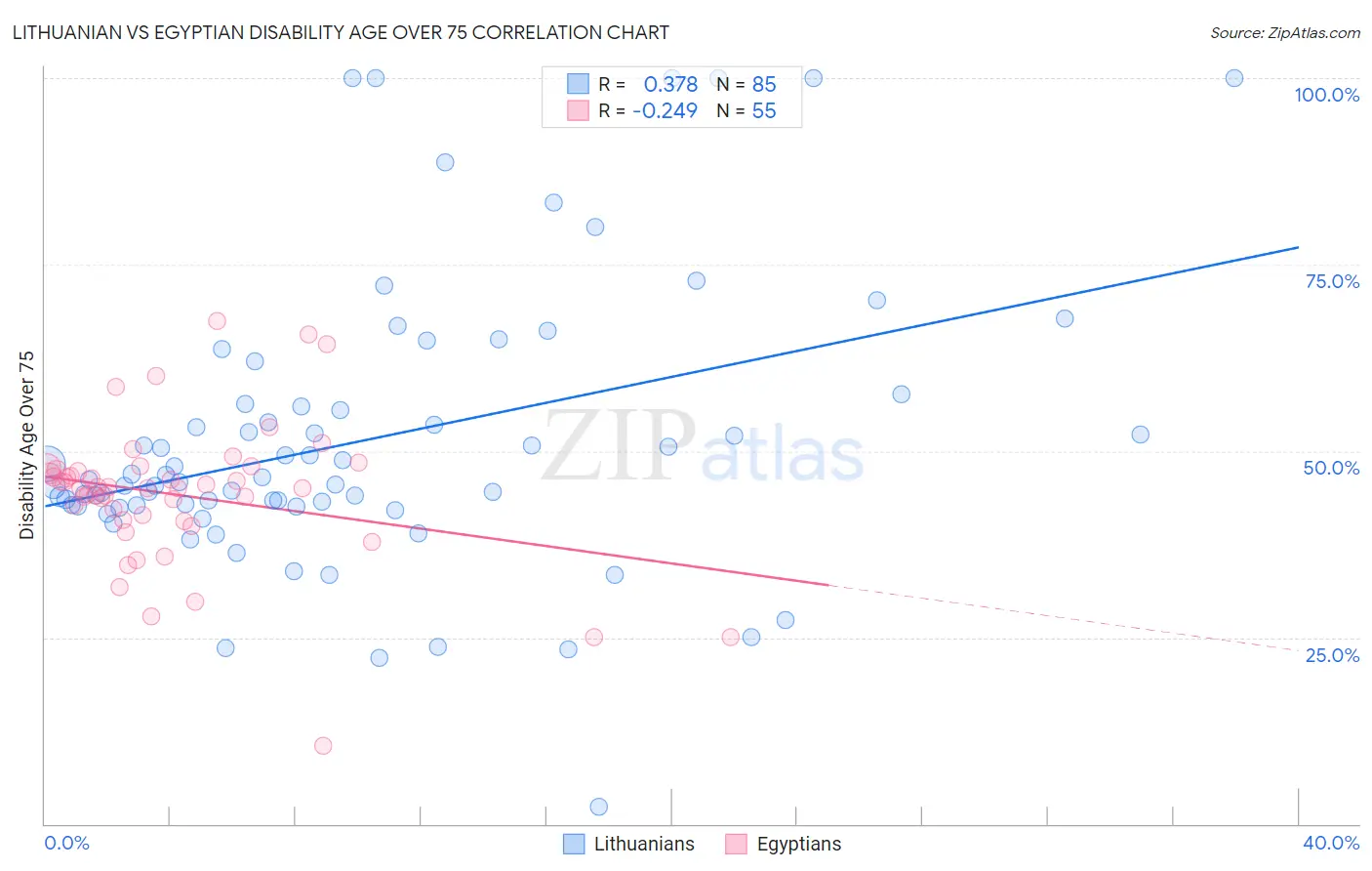 Lithuanian vs Egyptian Disability Age Over 75