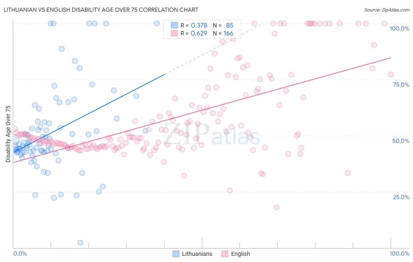 Lithuanian vs English Disability Age Over 75