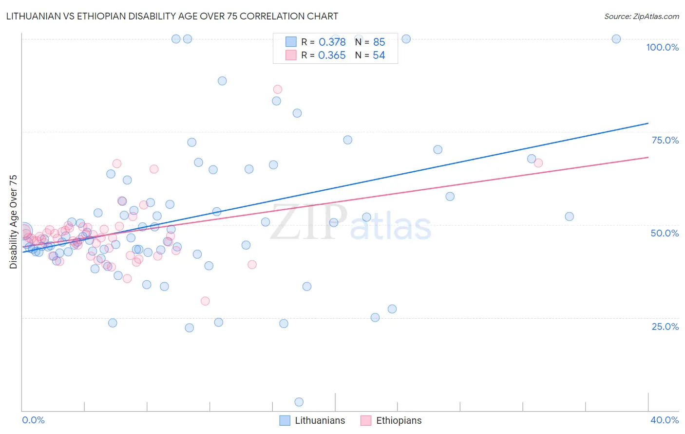 Lithuanian vs Ethiopian Disability Age Over 75