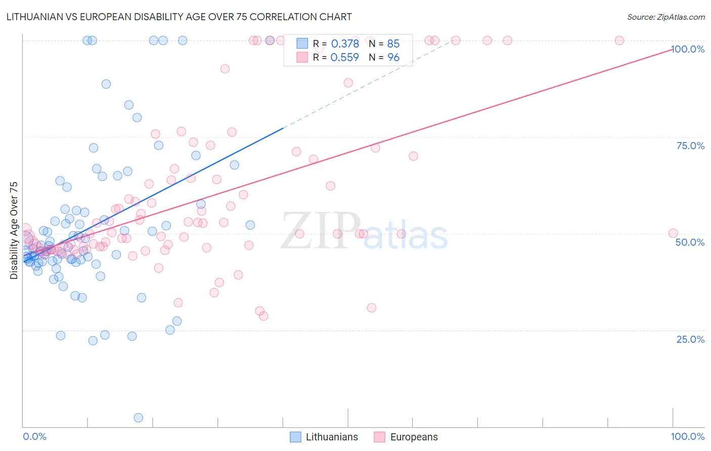 Lithuanian vs European Disability Age Over 75