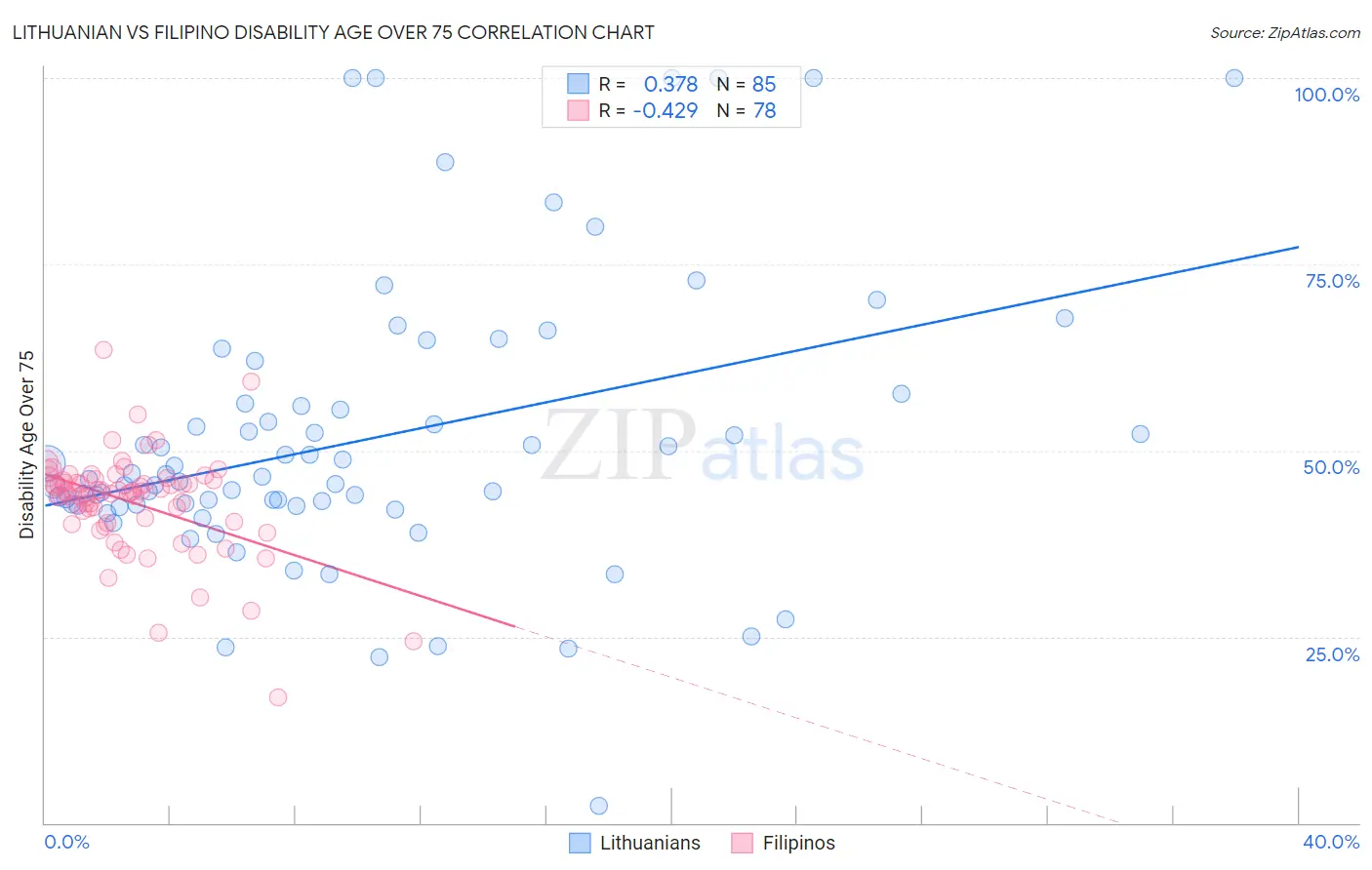 Lithuanian vs Filipino Disability Age Over 75