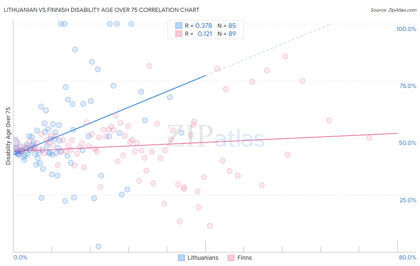 Lithuanian vs Finnish Disability Age Over 75