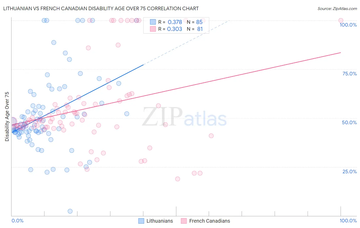 Lithuanian vs French Canadian Disability Age Over 75