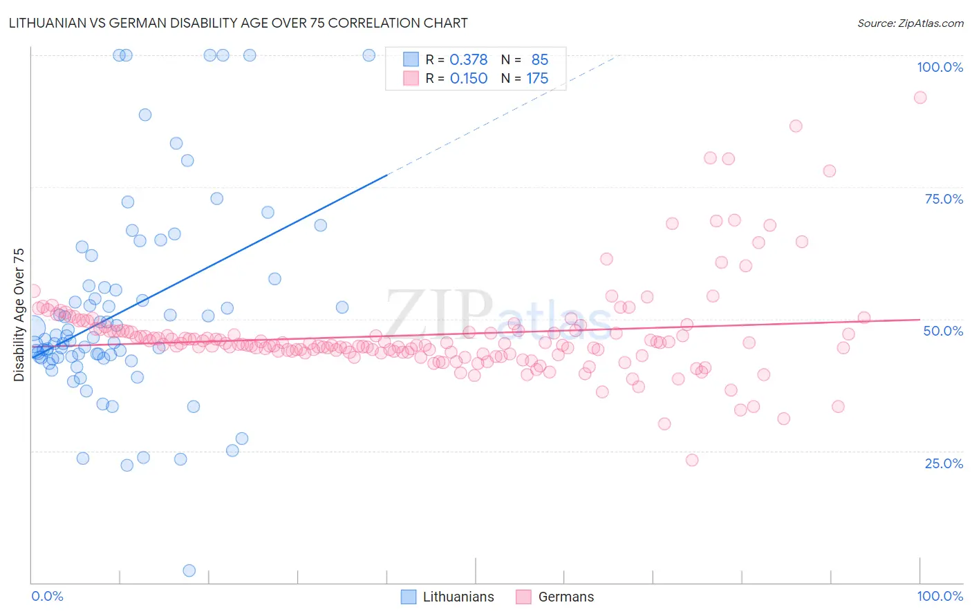 Lithuanian vs German Disability Age Over 75