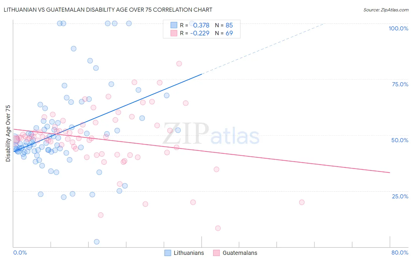 Lithuanian vs Guatemalan Disability Age Over 75