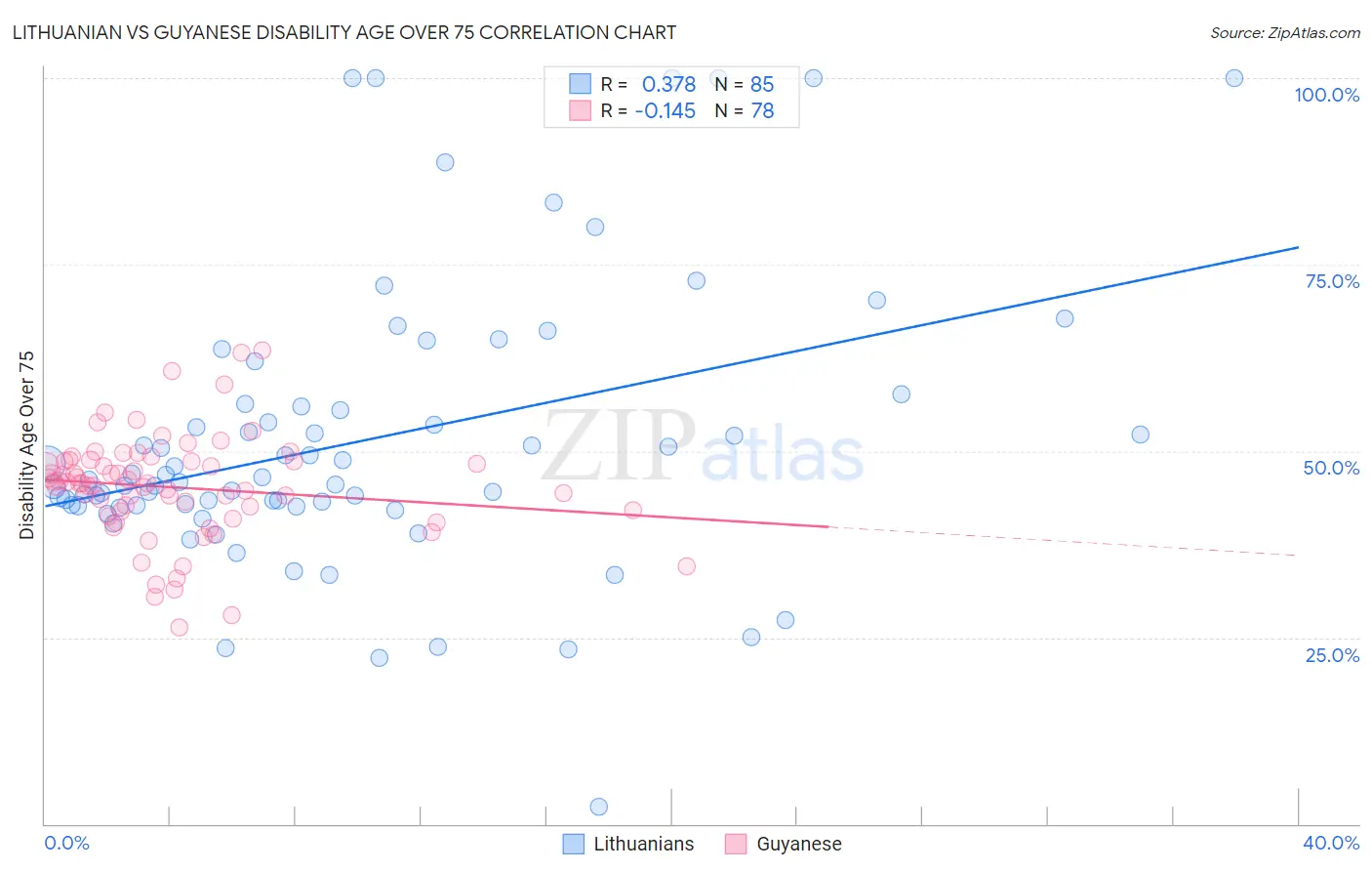 Lithuanian vs Guyanese Disability Age Over 75