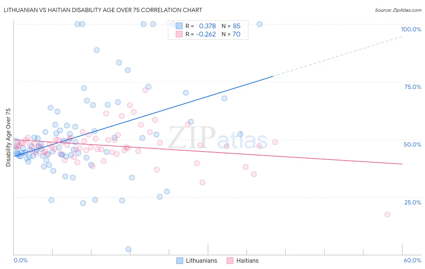 Lithuanian vs Haitian Disability Age Over 75