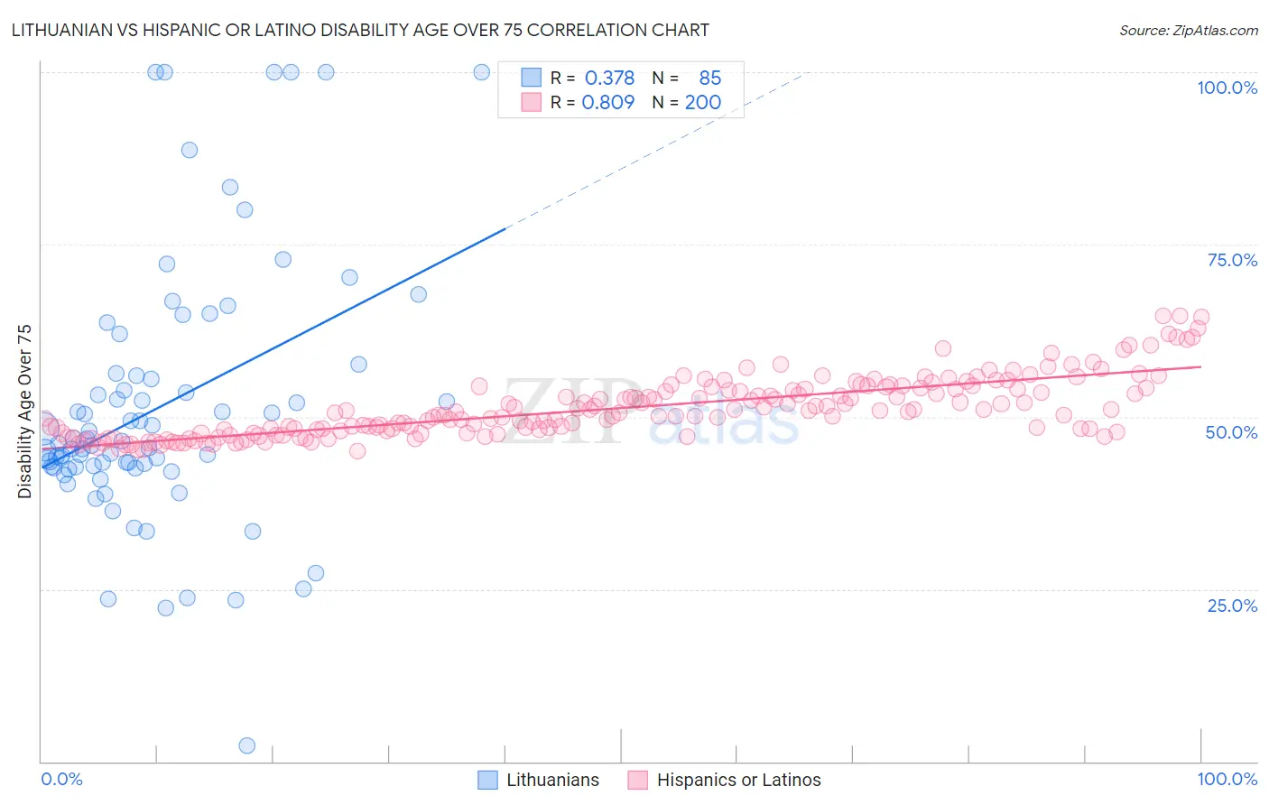 Lithuanian vs Hispanic or Latino Disability Age Over 75