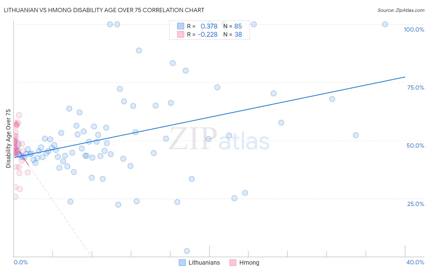 Lithuanian vs Hmong Disability Age Over 75